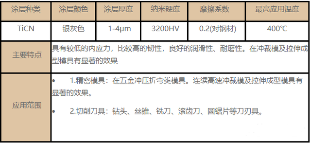 常用的刀具涂層